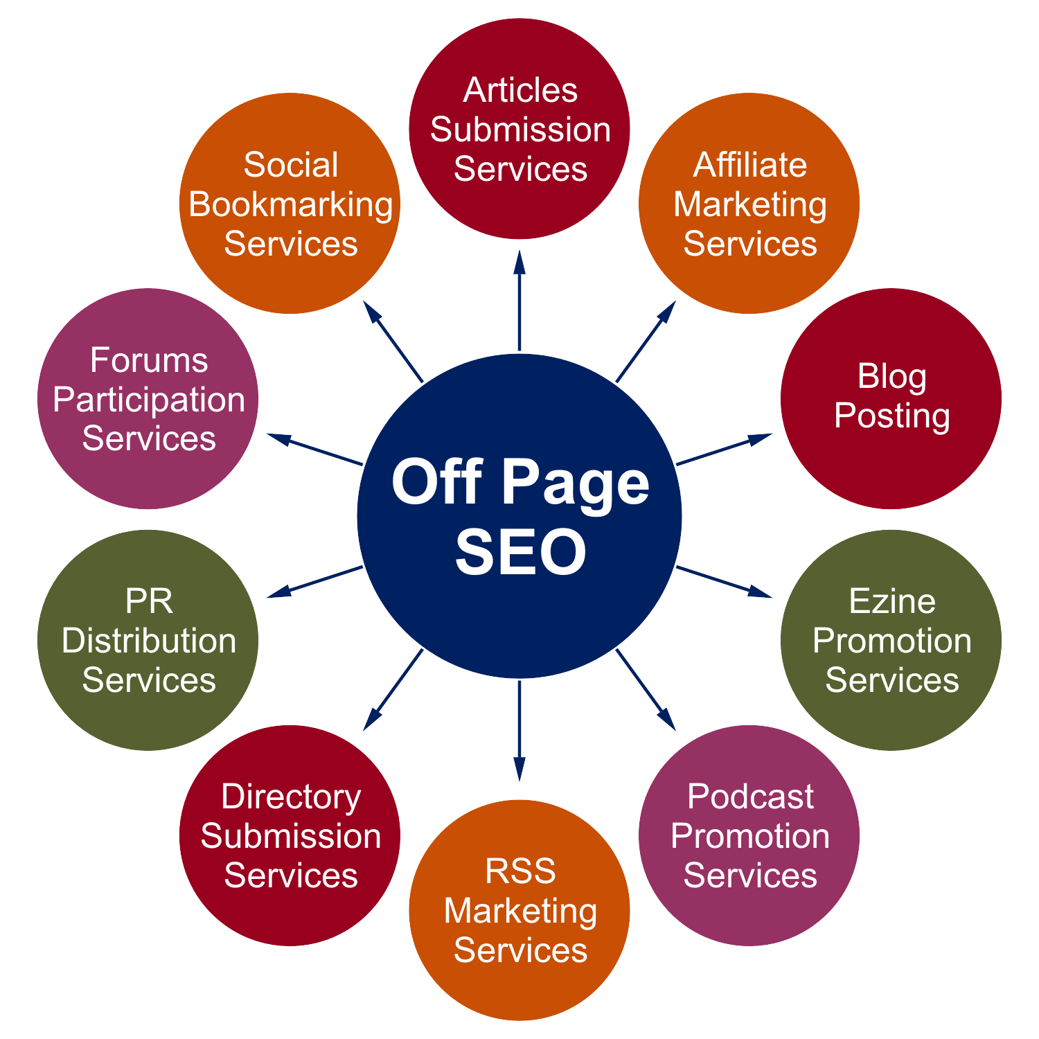 Off-page SEO describes a range of optimization methods that happen off your website. These methods, like building links, earning social media shares, checking backlinks, etc. can raise your ranking in search engine results. Now you can bid farewell to spammy link building and PBNs and welcome the most reliable approach you can imagine. 